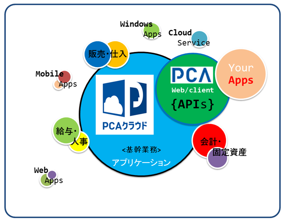 PCAクラウド Web-API概略イメージ