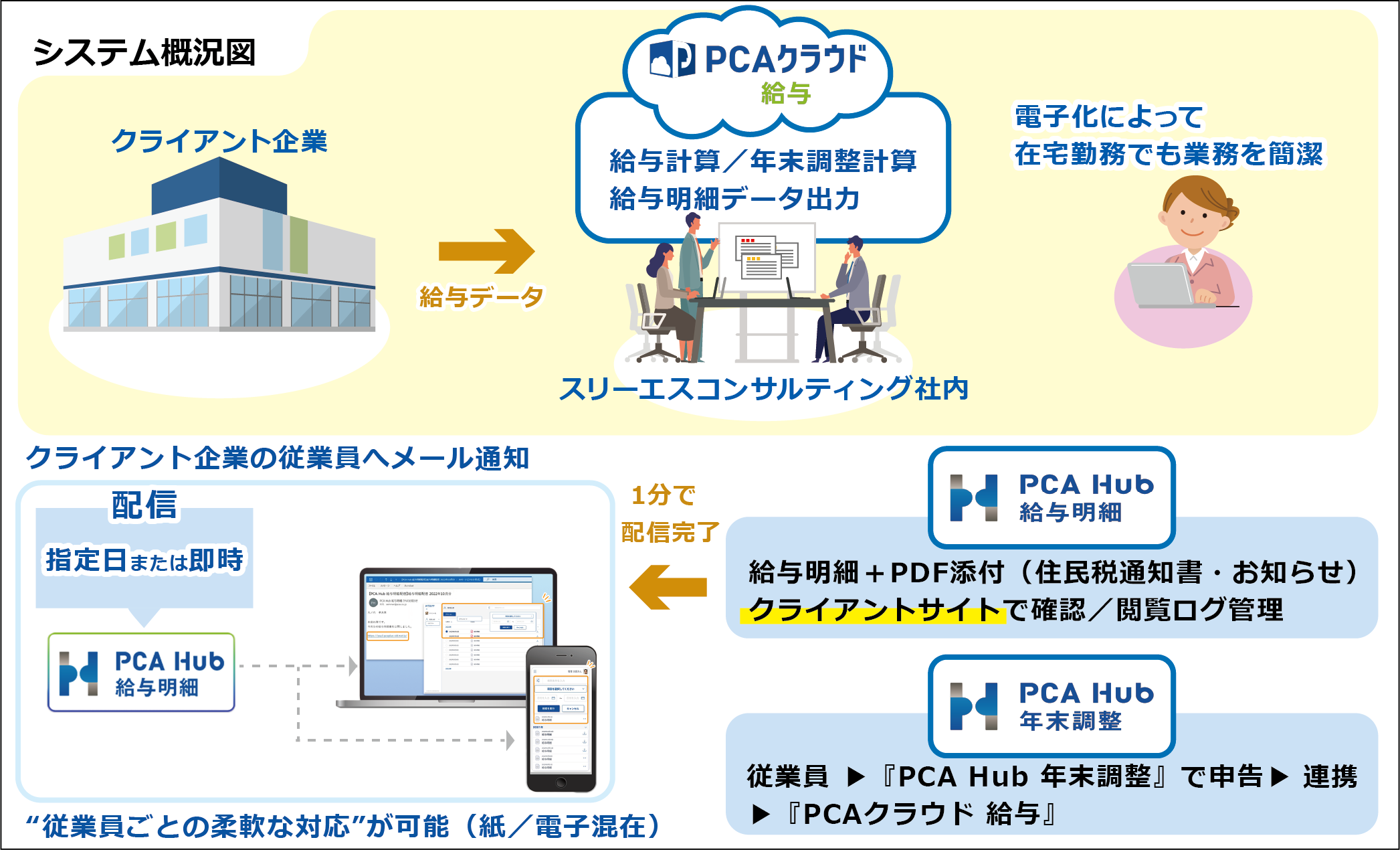 構築システム概要