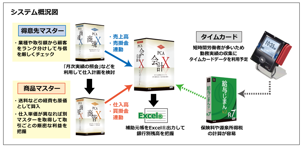 構築システム概要