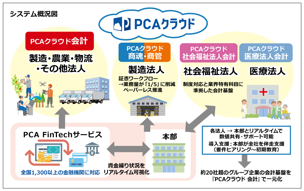構築システム概要