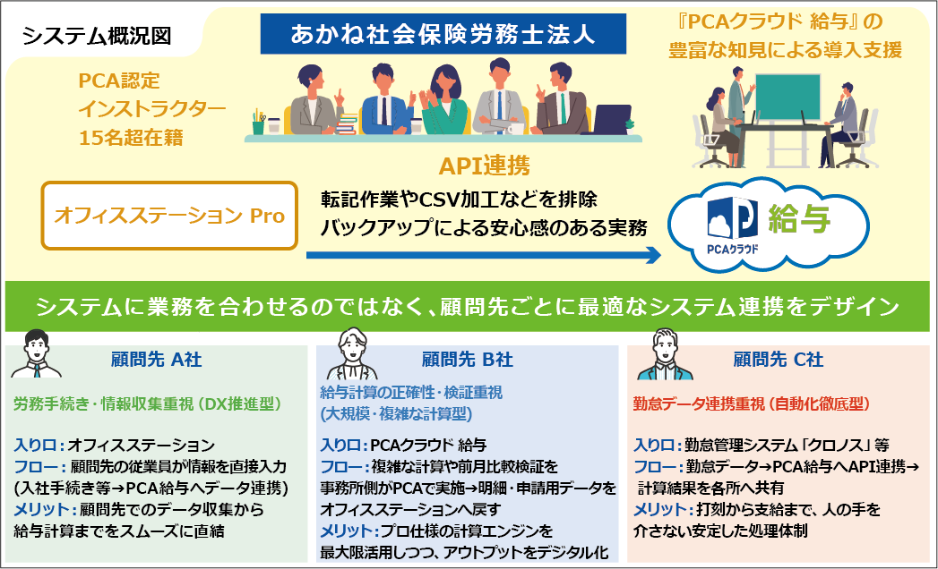 構築システム概要
