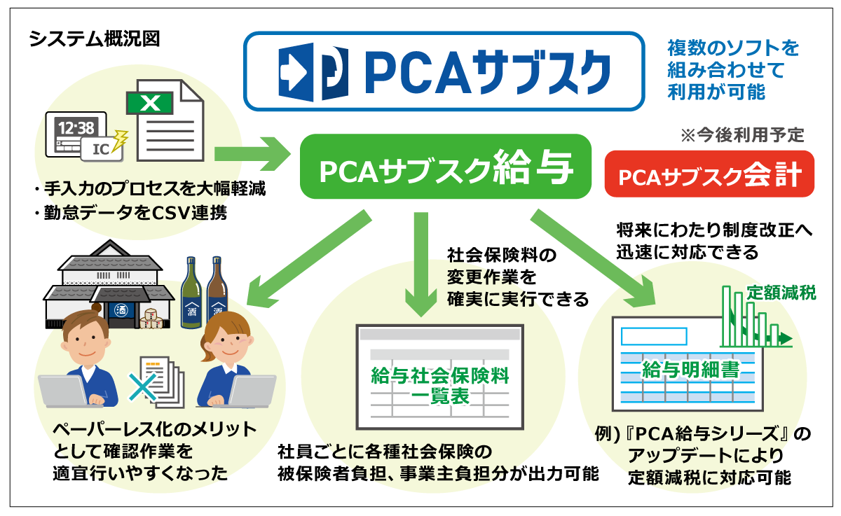 構築システム概要