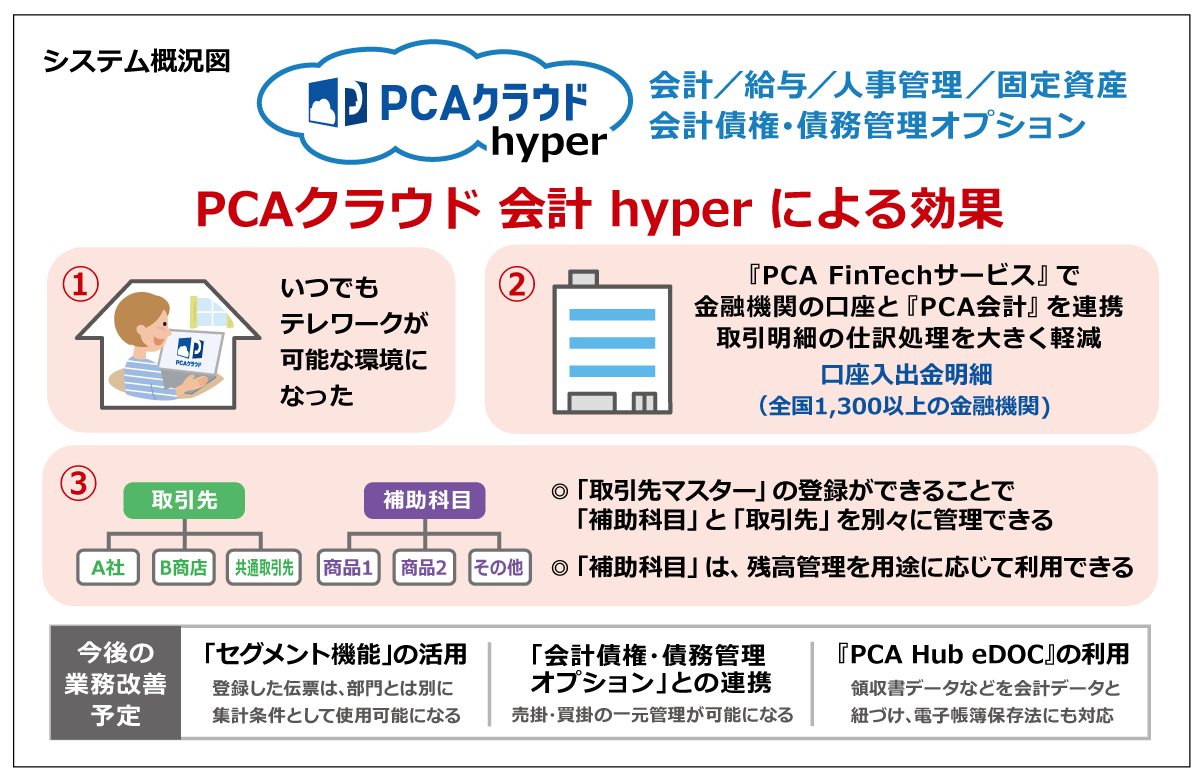 株式会社 アクシス 様 | 導入事例 | ピー・シー・エー株式会社