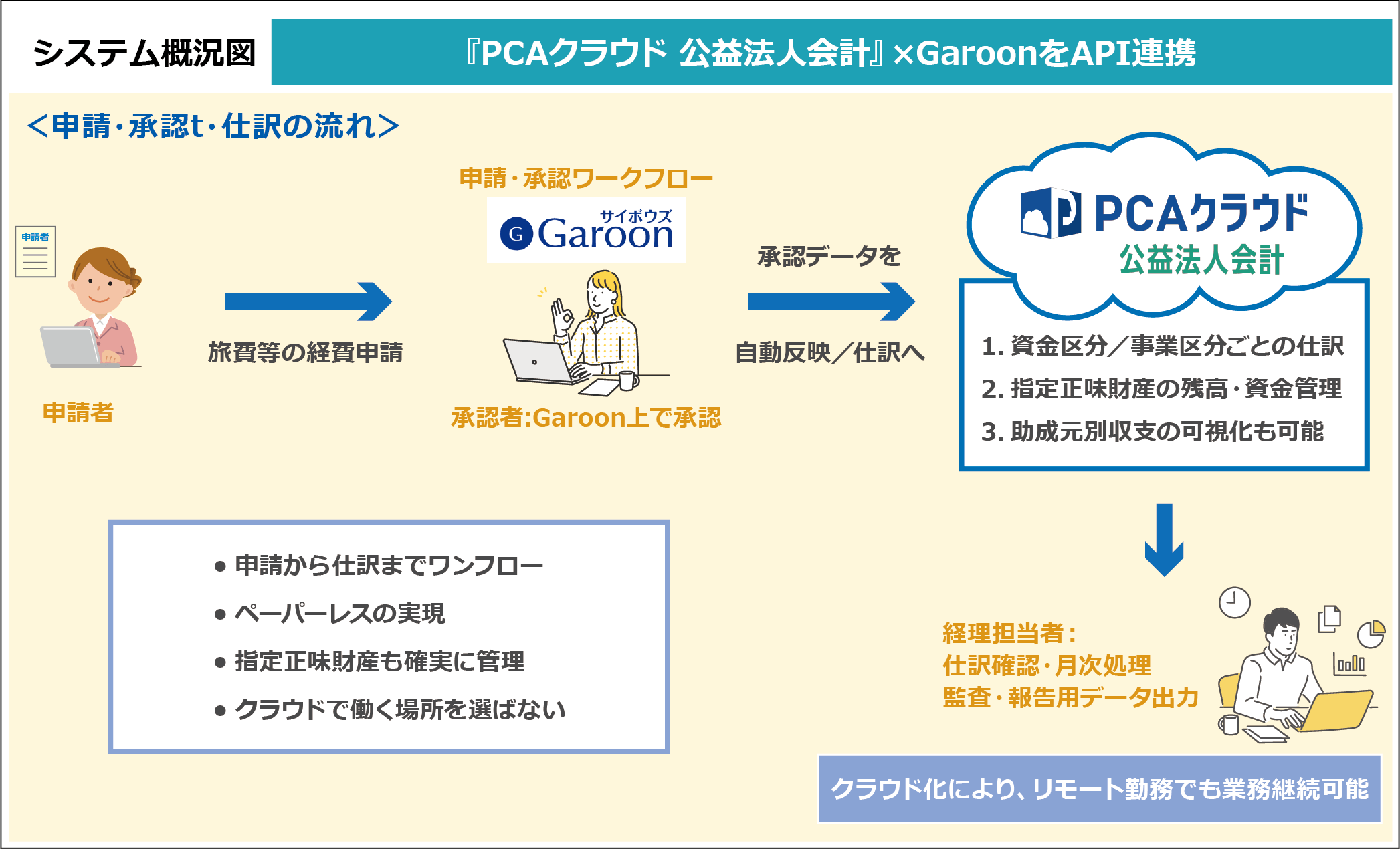 構築システム概要
