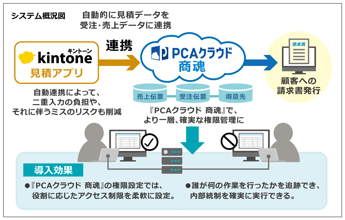 構築システム概要