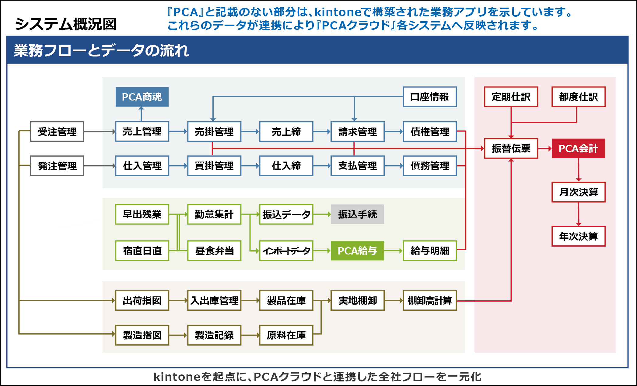 構築システム概要