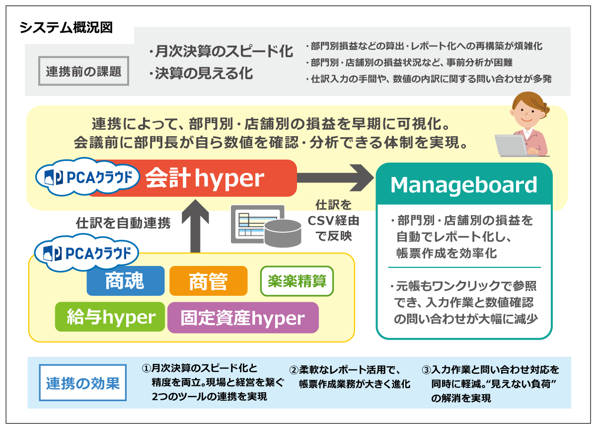 構築システム概要
