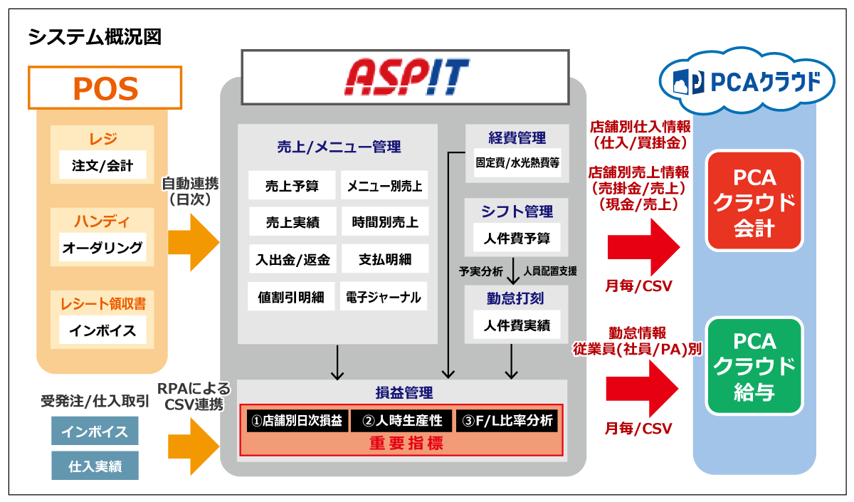 構築システム概要