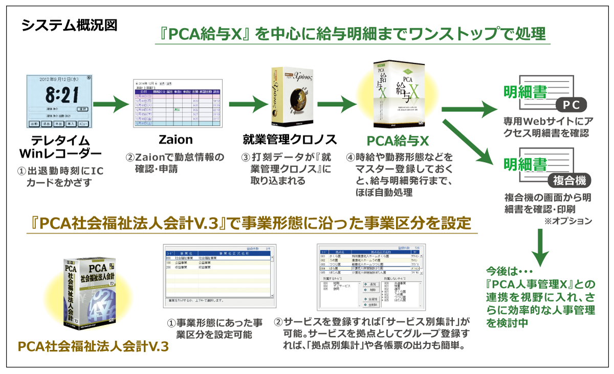 構築システム概要