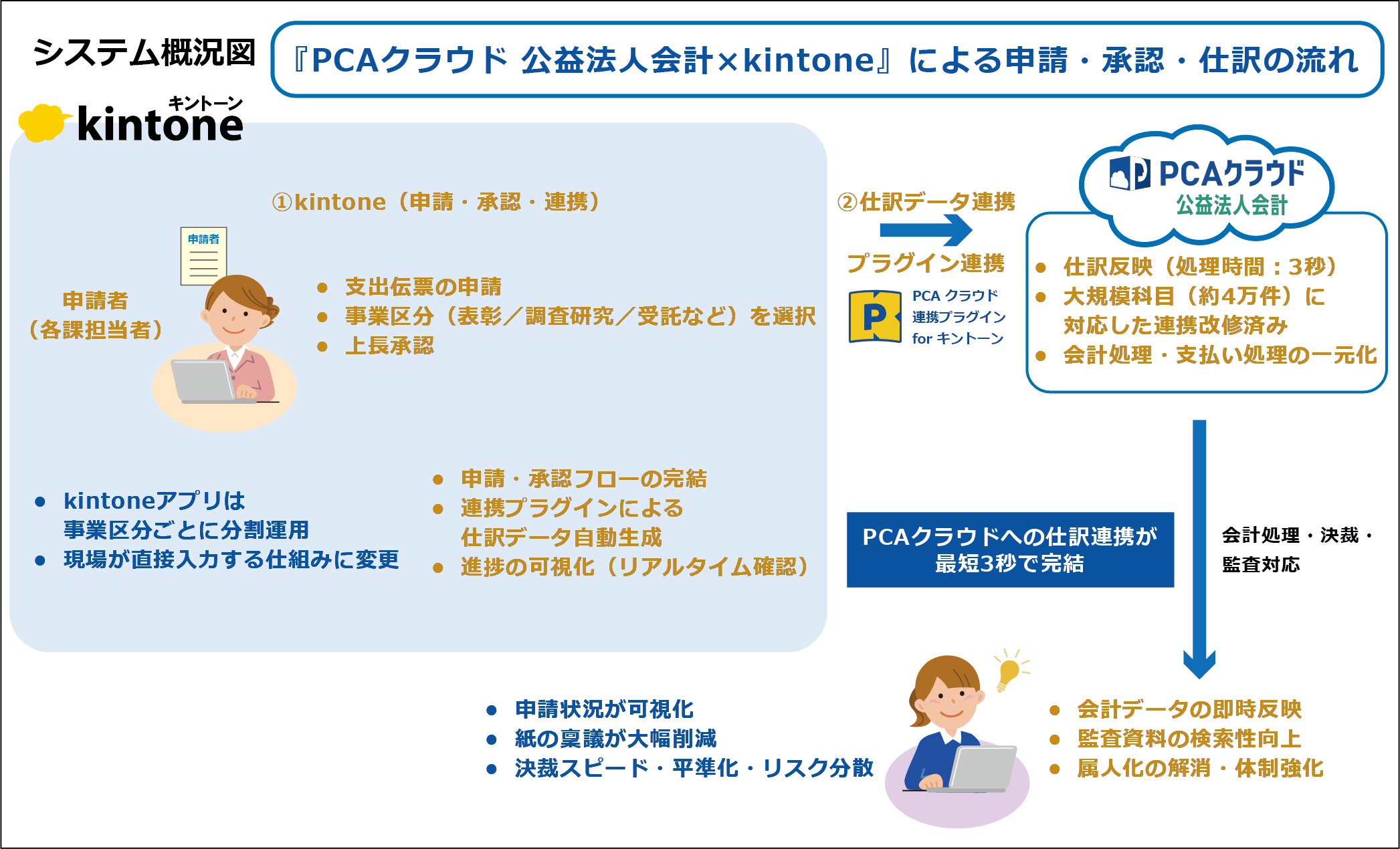 構築システム概要