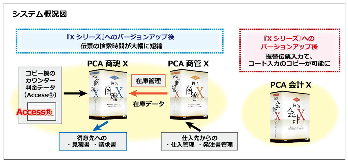 構築システム概要