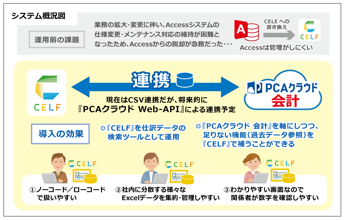 構築システム概要