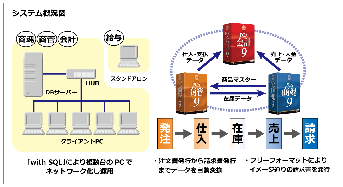 構築システム概要