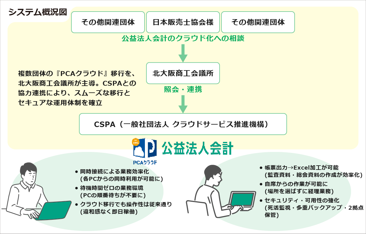 構築システム概要