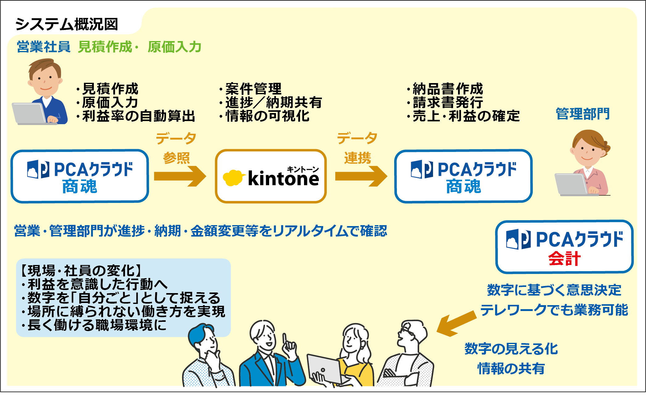 構築システム概要
