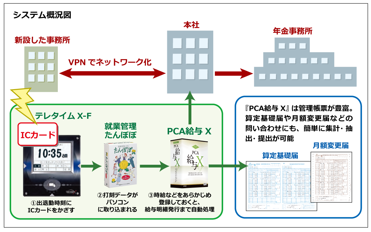 構築システム概要