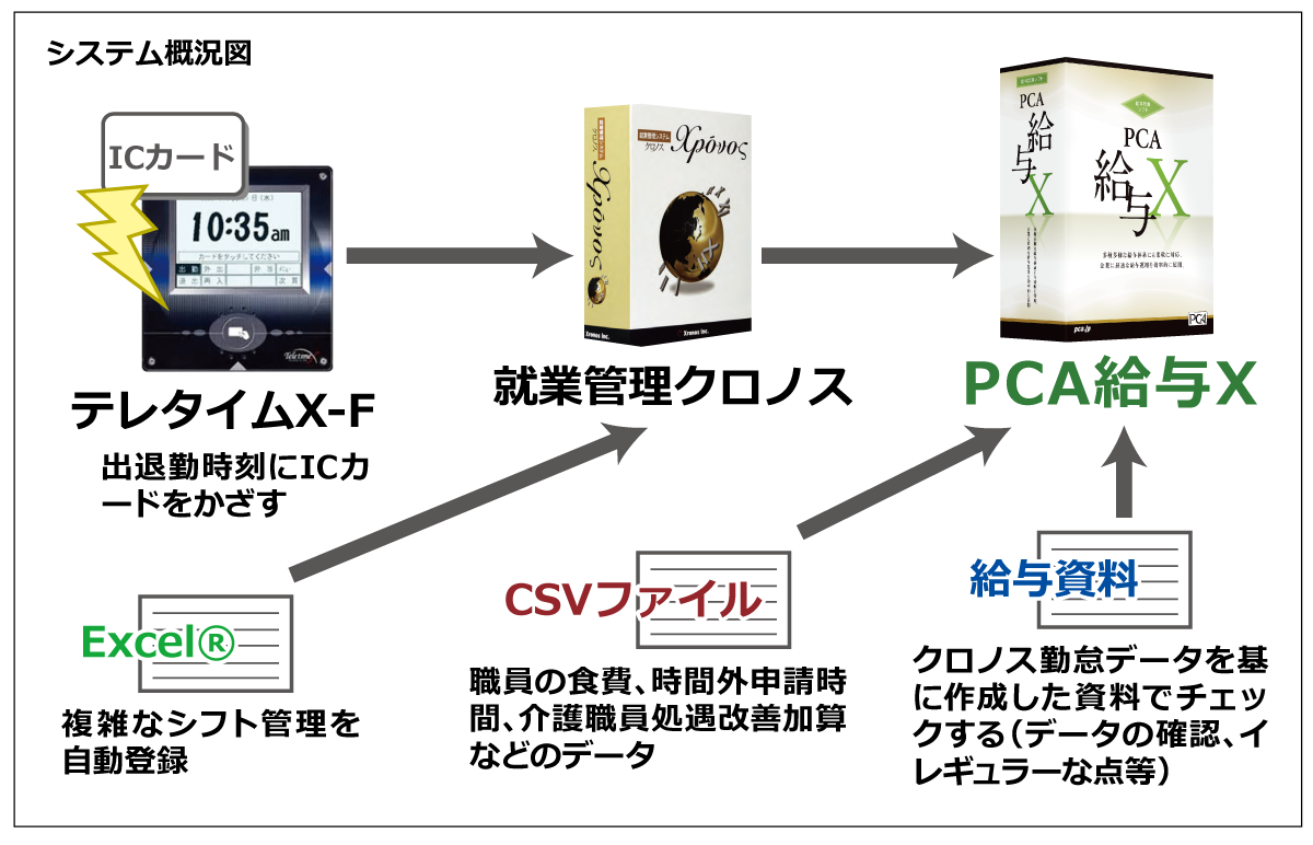 構築システム概要