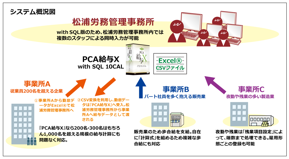 構築システム概要