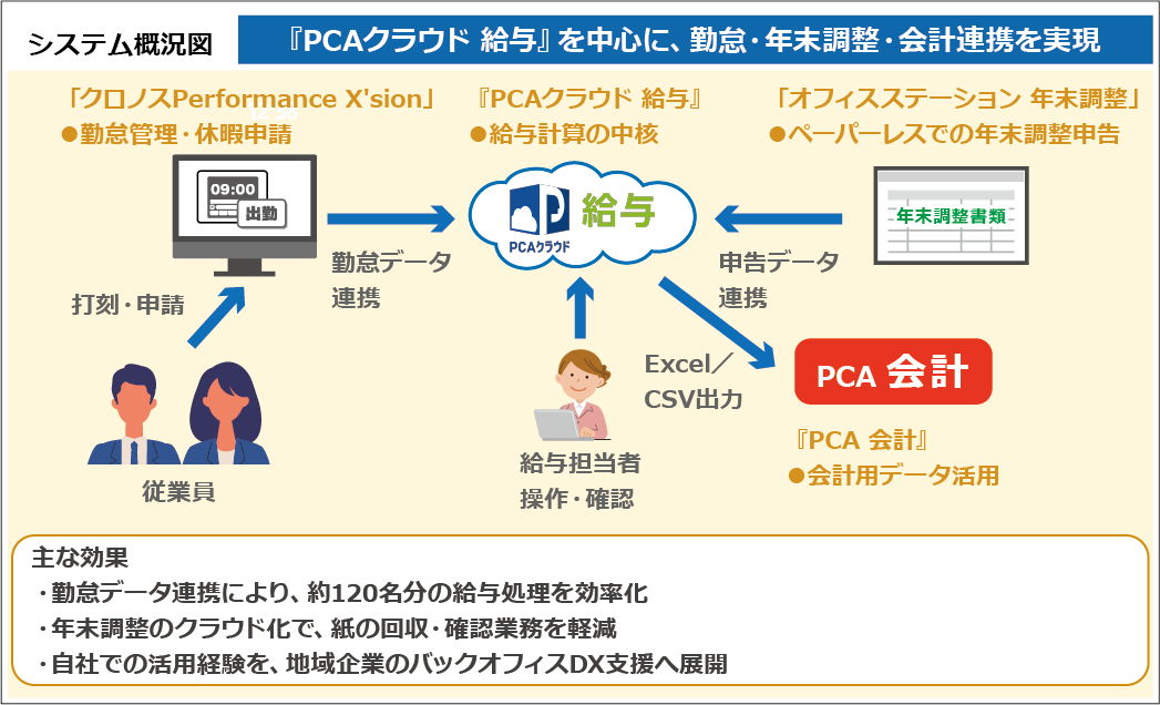 構築システム概要
