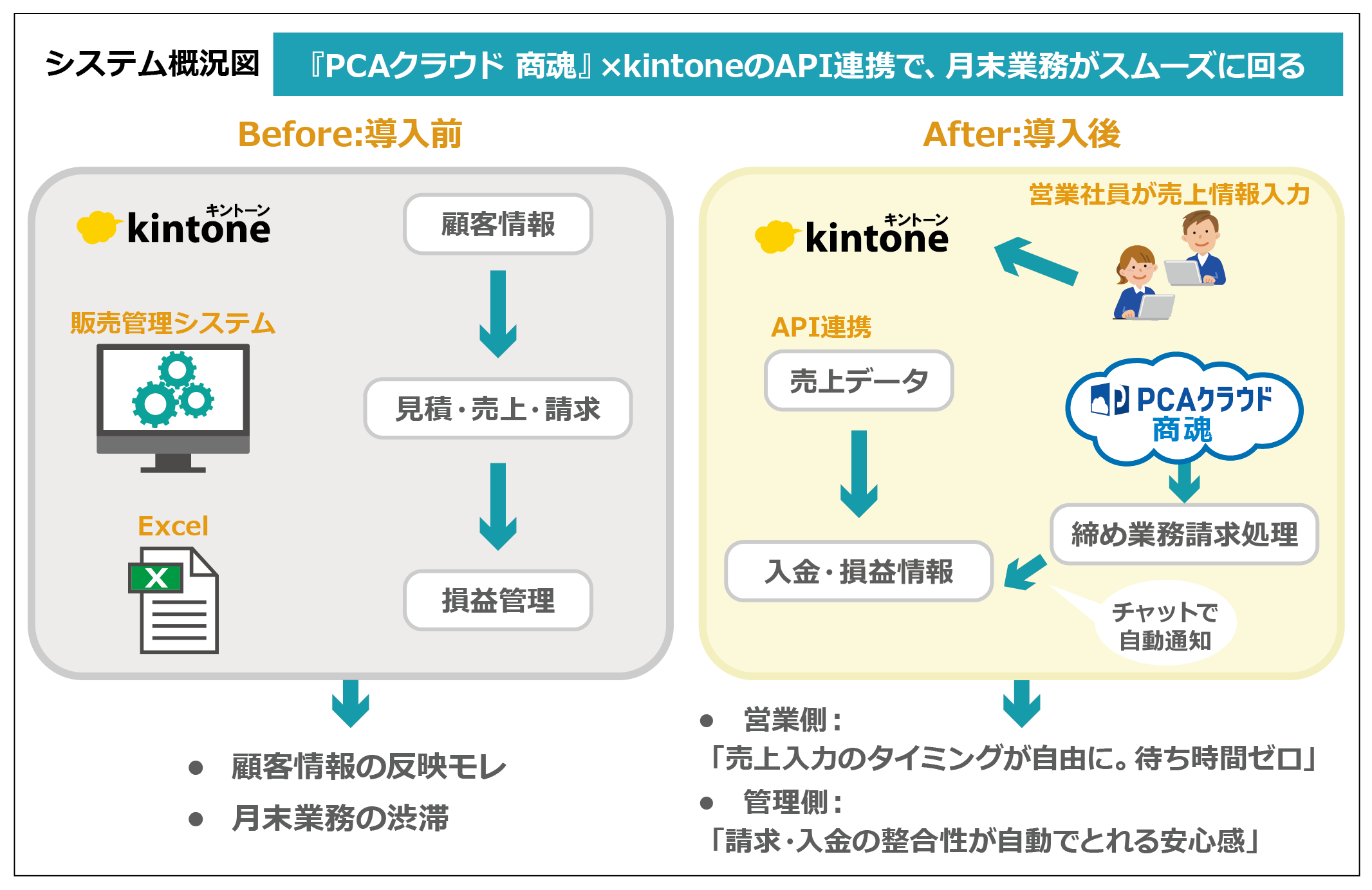 構築システム概要