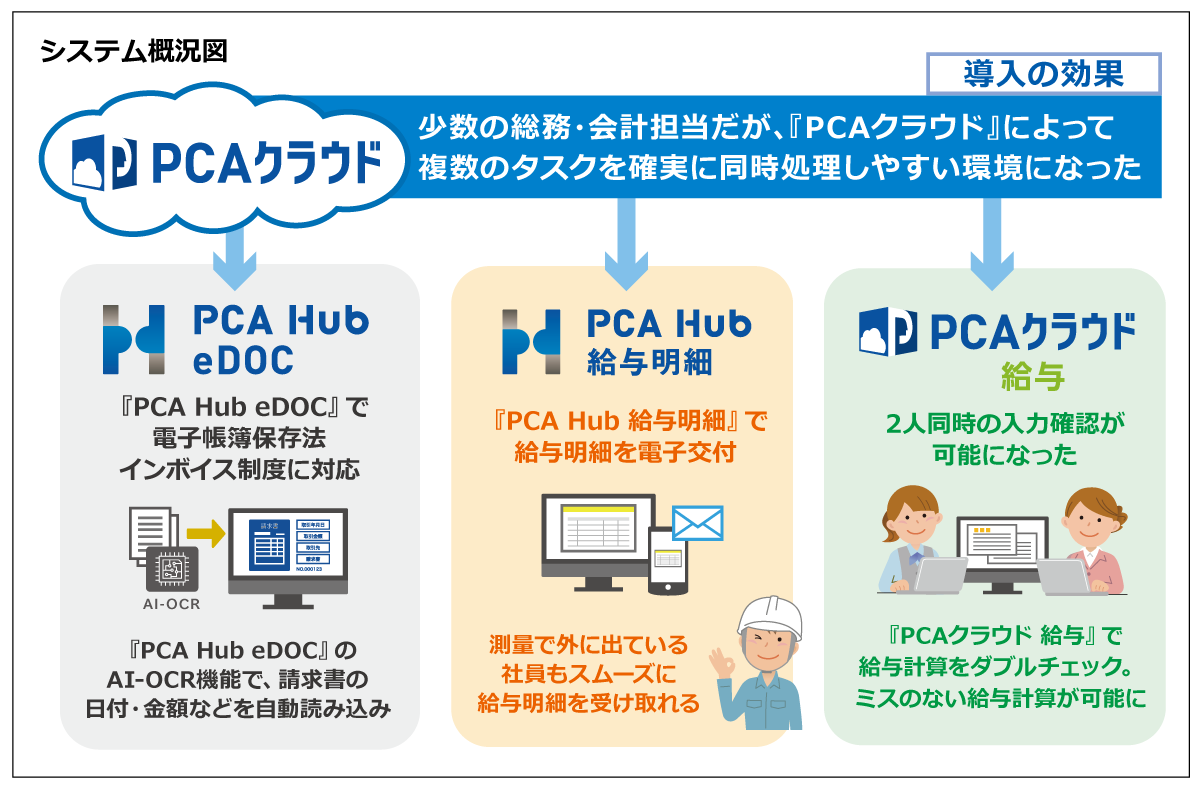 構築システム概要