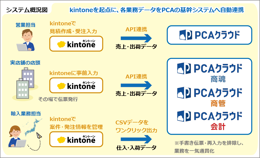 構築システム概要