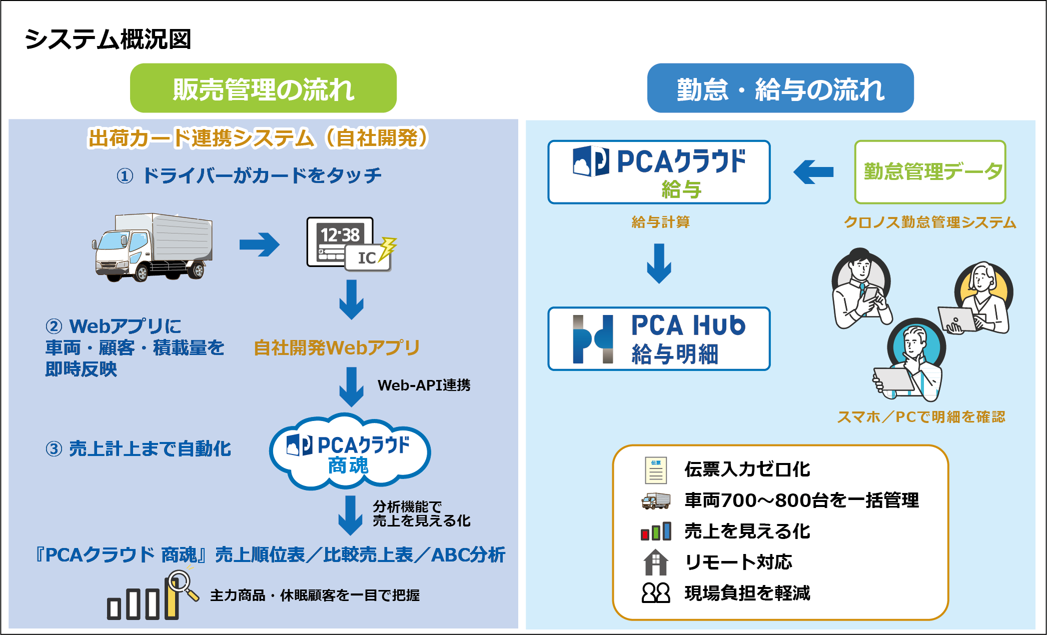 構築システム概要