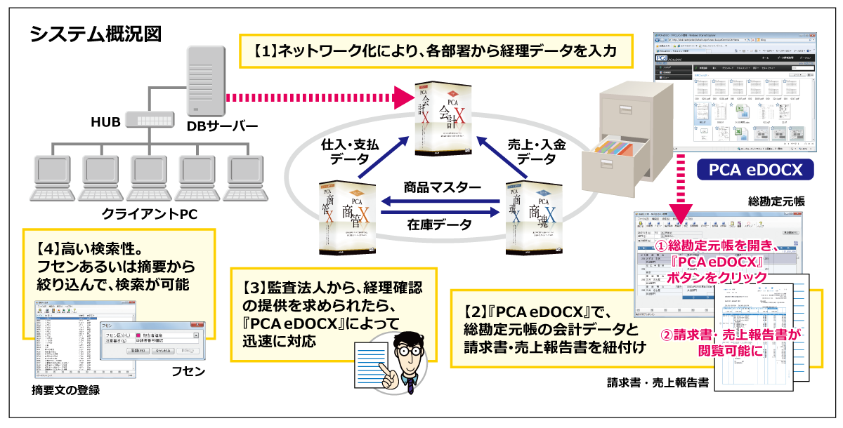 構築システム概要