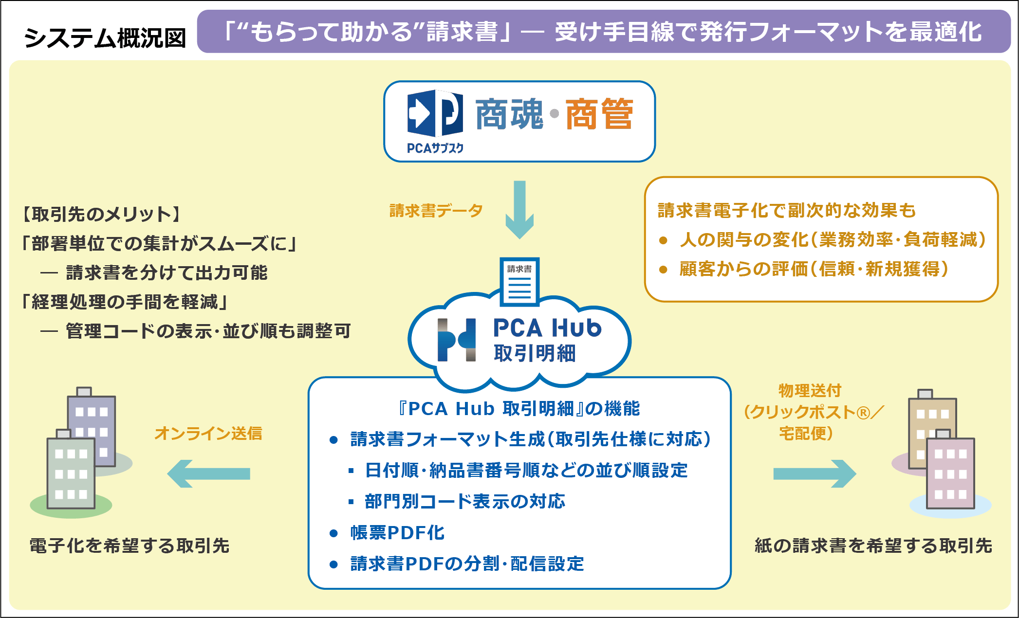 構築システム概要