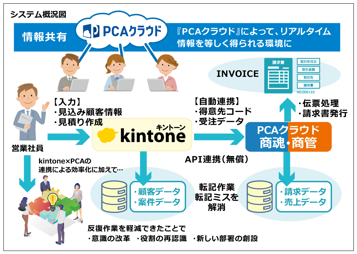 構築システム概要