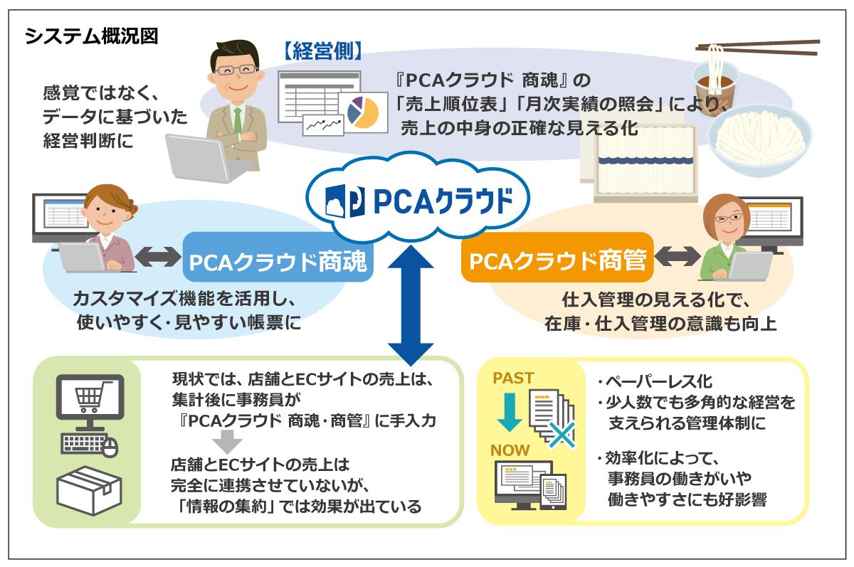 構築システム概要