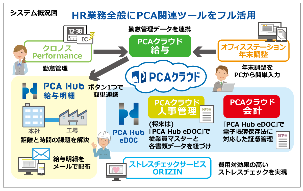 構築システム概要