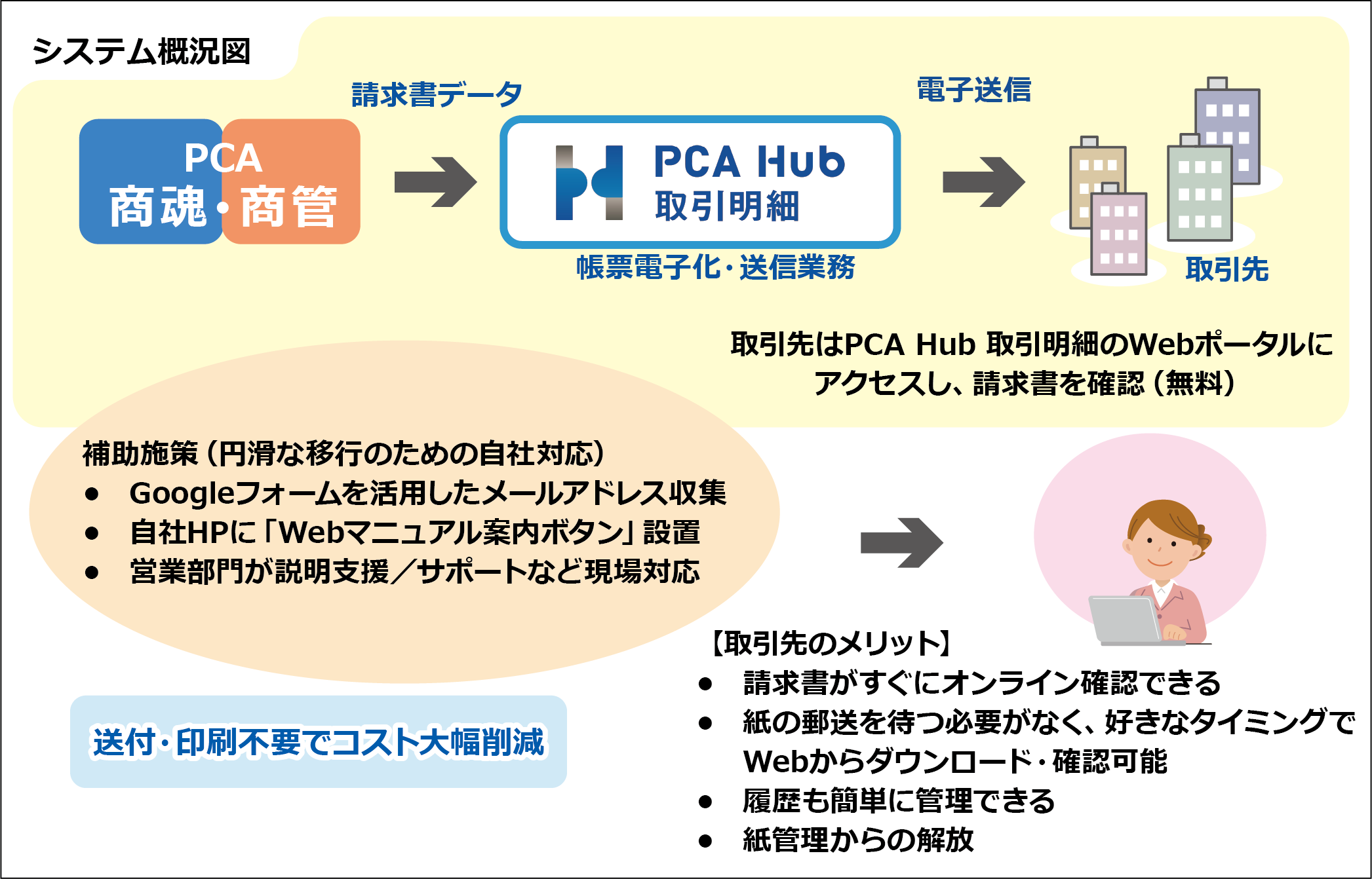 構築システム概要