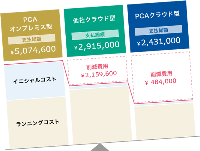 イニシャルコスト&ランニングコストを合わせた総額、PCAオンプレミス型：支払総額¥4,356,000・他社クラウド型：支払総額¥2,926,000(削減費用¥1,430,000)・PCAクラウド型：支払総額¥2,046,000(削減費用¥2,310,000)