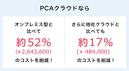 PCAクラウドならオンプレミス型と比べて約54%(¥2,310,000)のコストを削減！さらに他社クラウドと比べても約30%(¥880,000)のコストを削減！