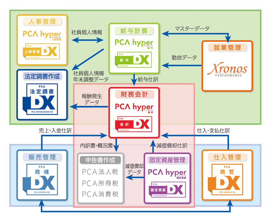 ピーシーエー PCA公益法人会計DX for SQL 10CAL PKOUDXF10C 代引不可 通販 