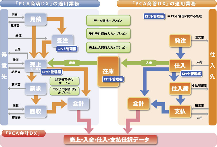 PCA 商魂シリーズ 業務フローチャート | ピー・シー・エー株式会社
