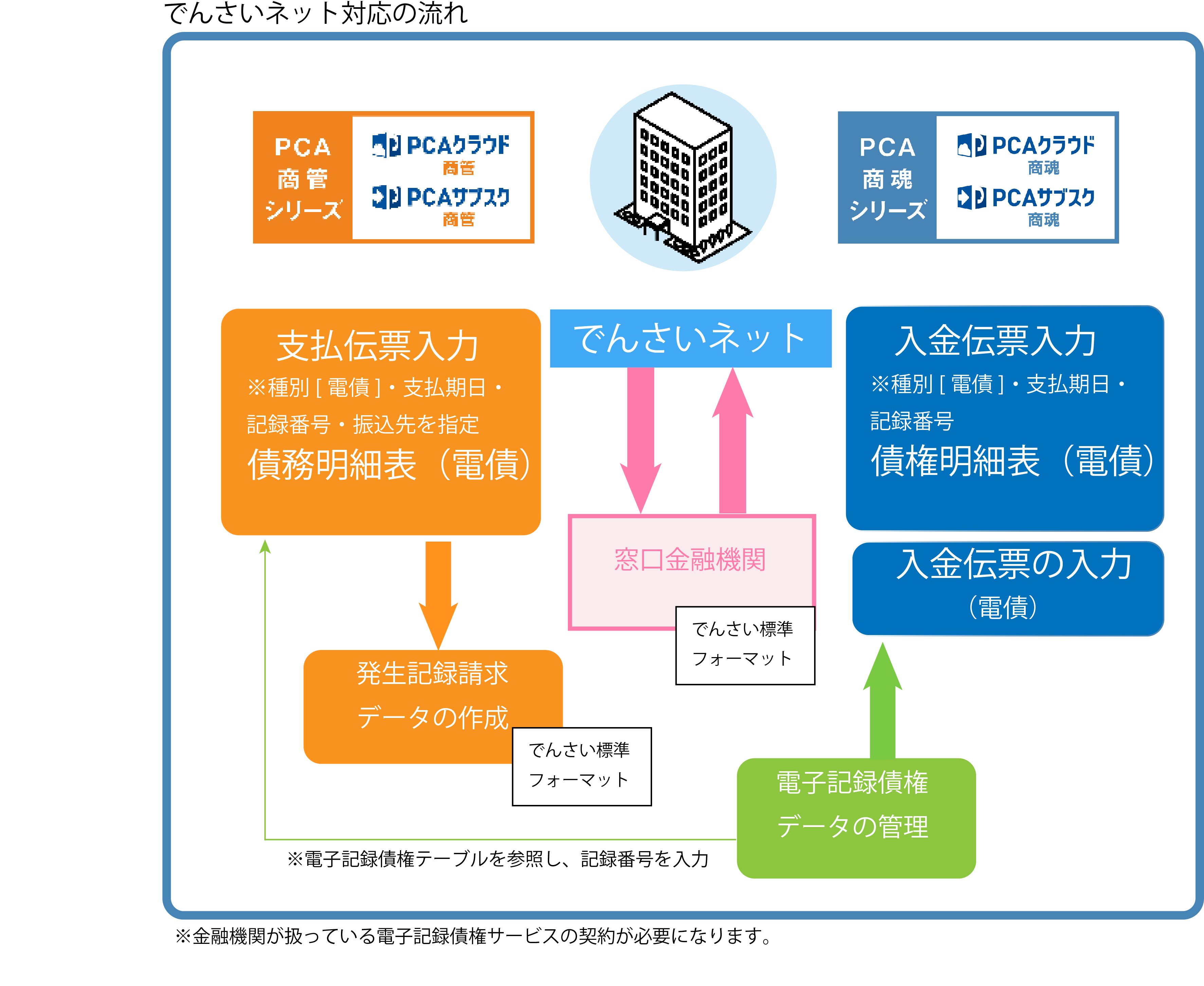 でんさいネット対応の流れ