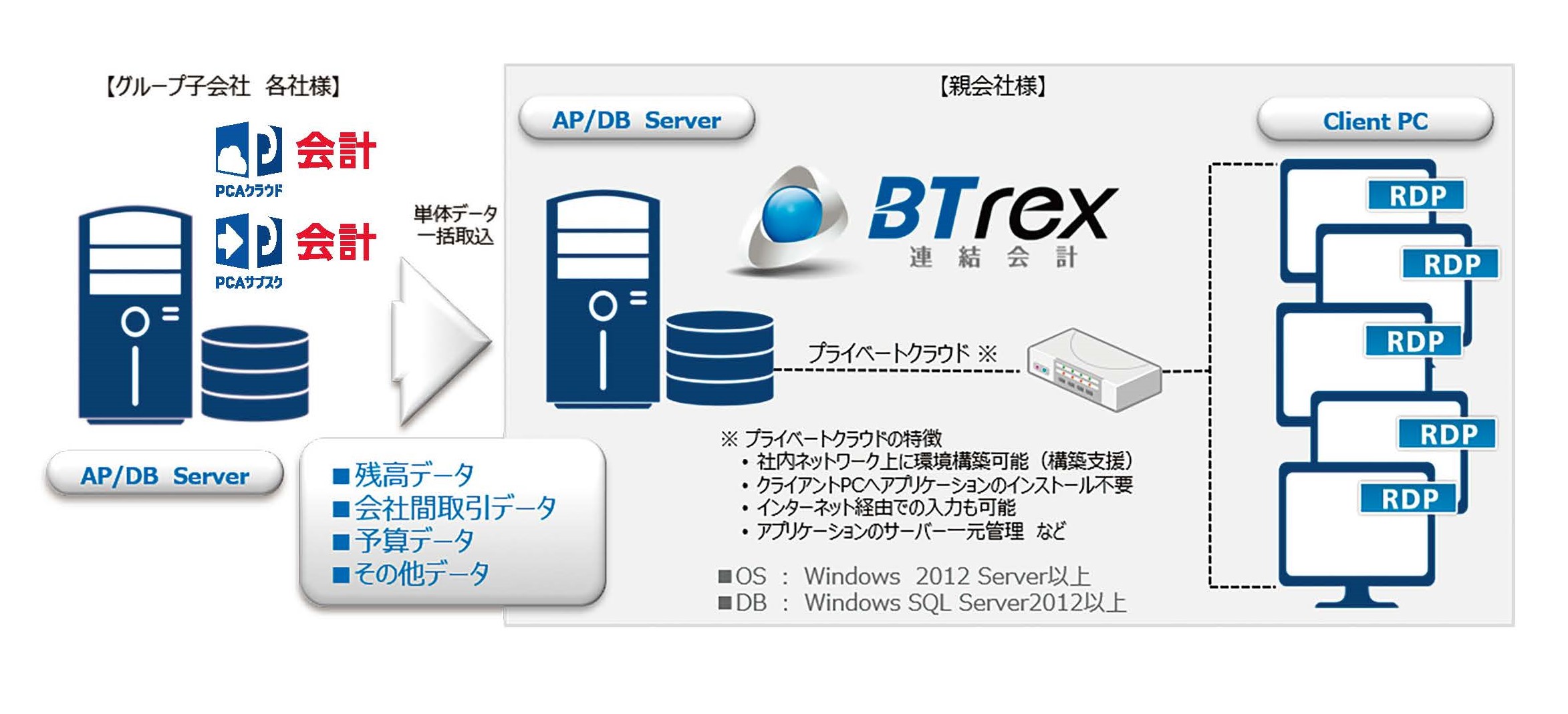 Ifrs完全対応連結会計システム Btrex連結会計 連携サービス ピー シー エー株式会社