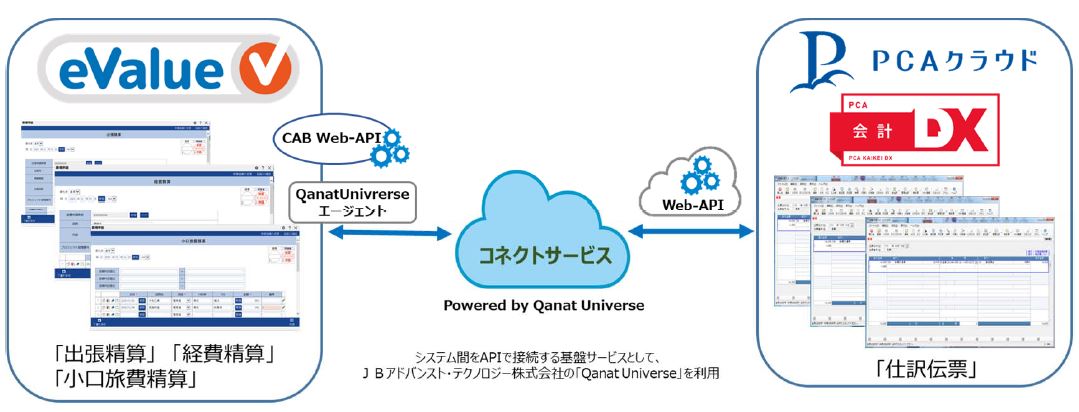 コネクトサービス for PCA会計・eValue | 連携サービス | ピー・シー