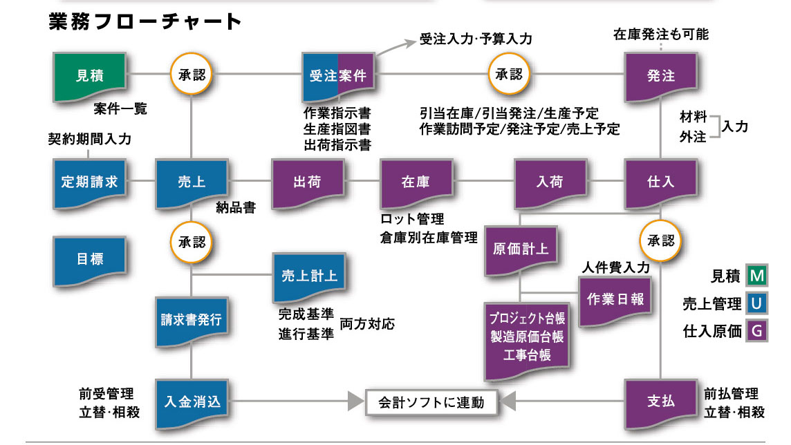 売上原価pro 連携サービス ピー シー エー株式会社