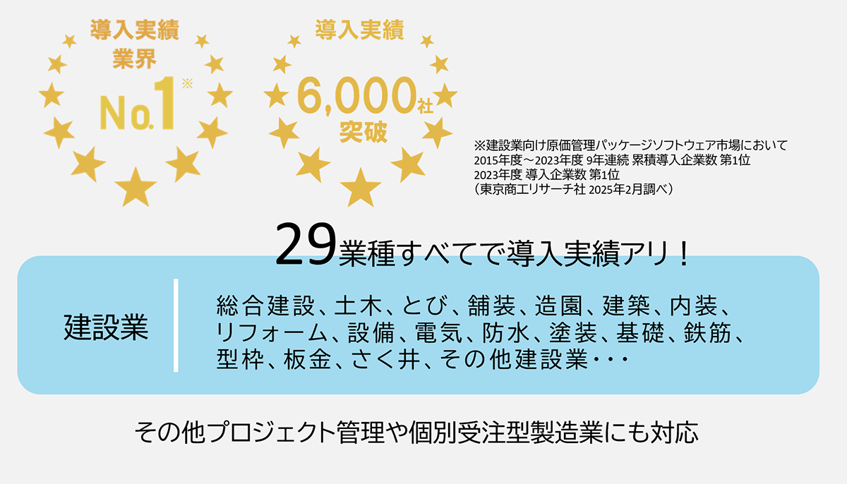建設業に特化した豊富な機能と圧倒的な導入実績