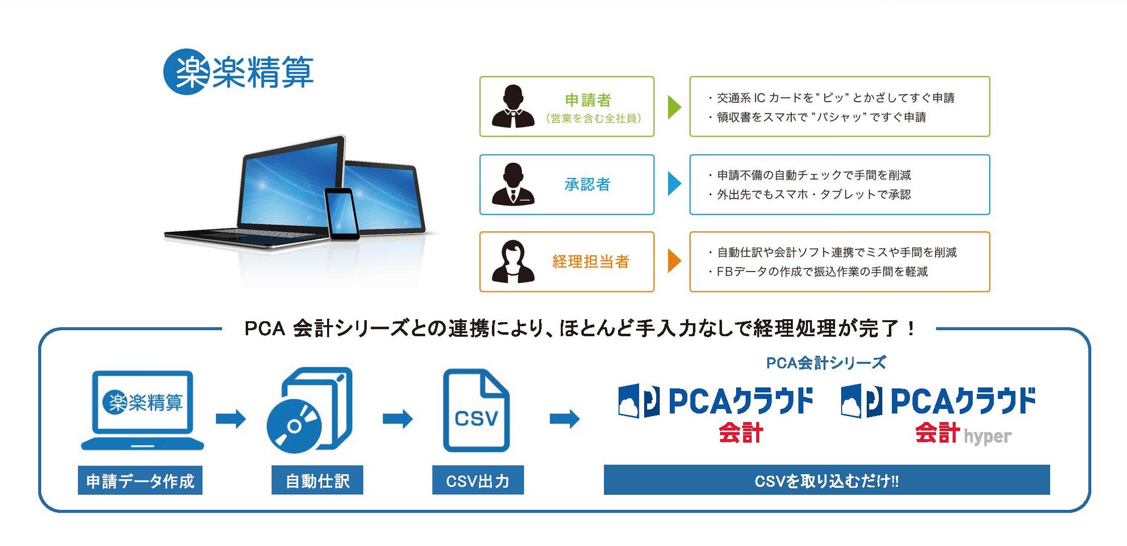 経費精算システム 楽楽精算 連携サービス ピー シー エー株式会社