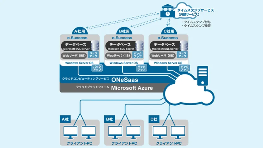 クラウドサービスでe-Successをマルチテナントでご利用いただく場合のイメージ図
