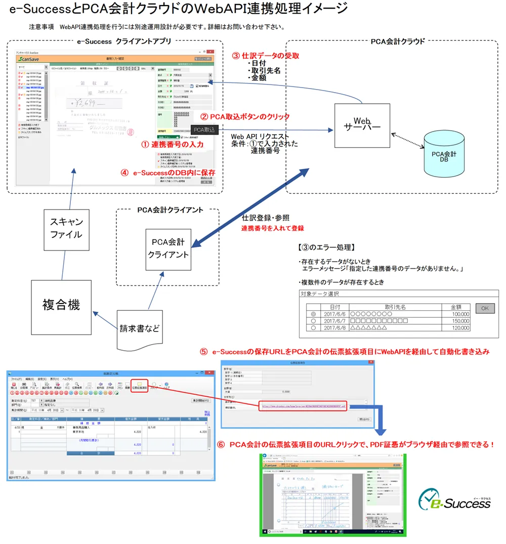 PCA会計クラウドとWebAPI接続でe-Successが連携する場合のイメージ図
