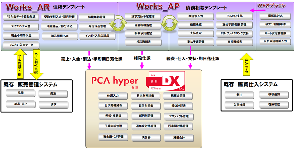 WORKS 債権管理・債務管理パッケージ | 連携サービス | ピー・シー