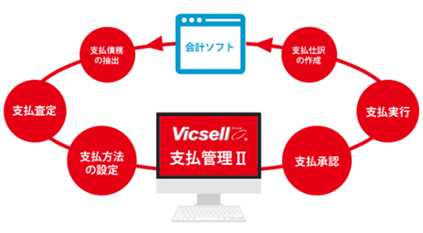 Vicsell支払管理 連携サービス ピー シー エー株式会社