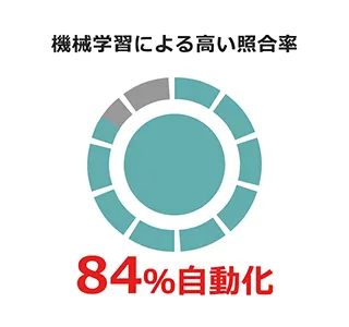 84%自動化