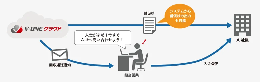 入金遅れの遅延債権情報を営業にメールで通知、督促状も自動郵送