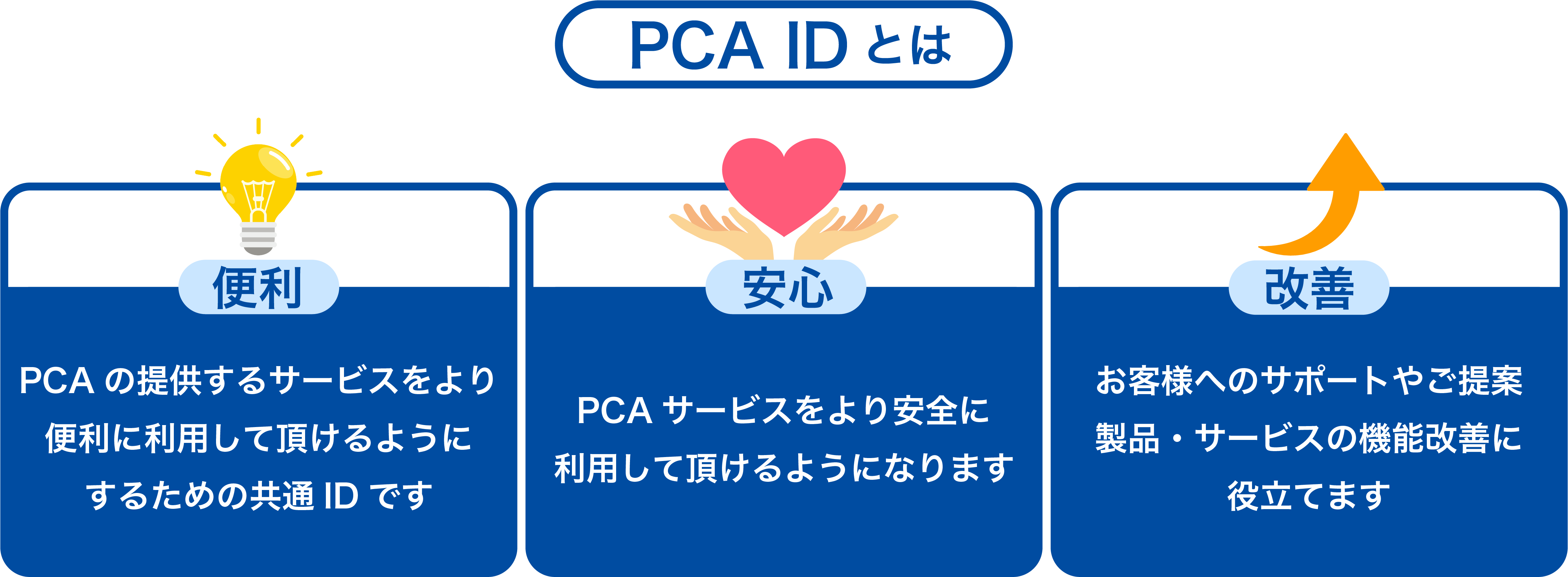 PCA IDとは何かを伝える為のイメージ画像